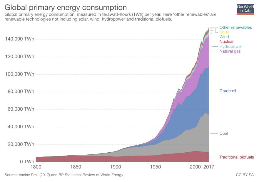 energy consumption